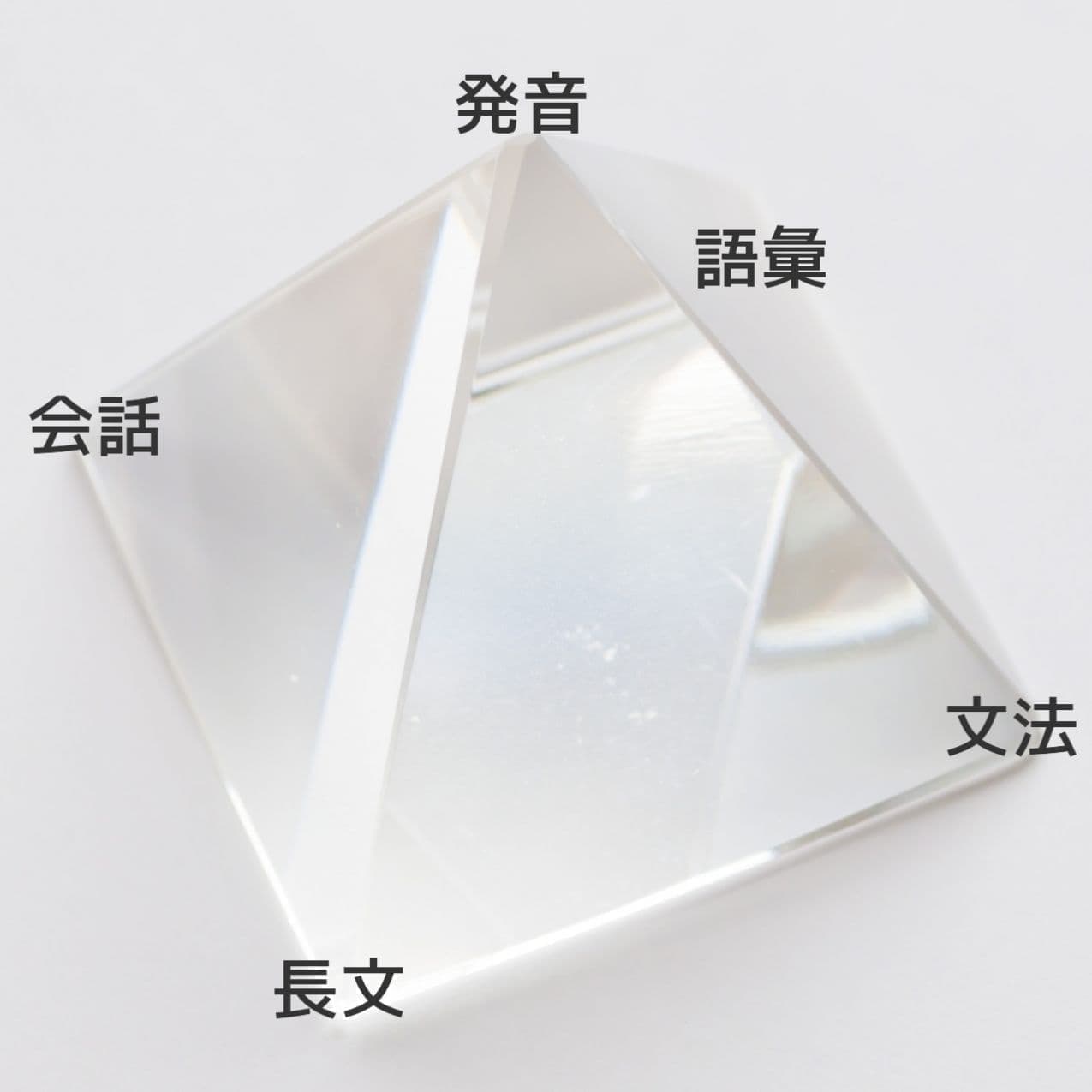 英語学習の体系